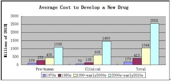 全球制药工业生长趋势我们需要在那里刷新？？？？？