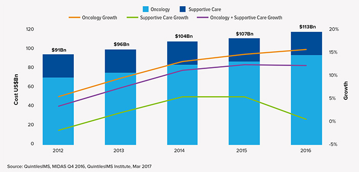 2017年全球肿瘤治疗趋势：肿瘤治疗越治越贵？？？？？