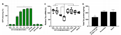 运输Tau-ASOs后在脑细胞中MRNA的表达和基因敲除情形较量。。。。。