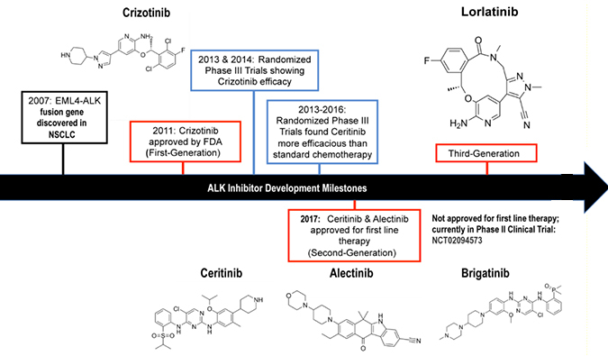 ALK抑制剂：迭代升级，，，，，，靶向疗法精准出击