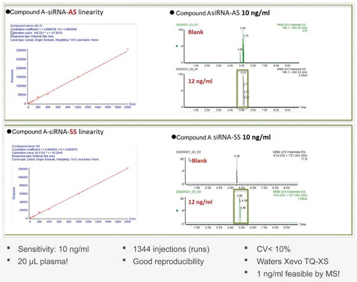 10-旋乐吧spin8案例：Compound-A-–siRNA-plasma-quantification-(20-?L-plasma).jpg
