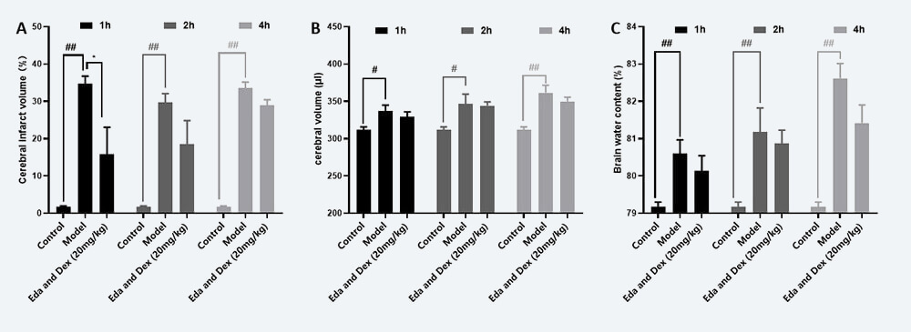 治疗时间窗考察 A：TTC；；；；；；；B：脑体积，，，，C：脑含水量（ mean±SEM）.jpg