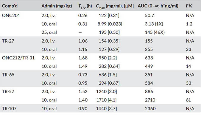 TR-107是人类线粒体卵白酶ClpP的有用激活剂，，，，，PK剖析通过旋乐吧spin8举行