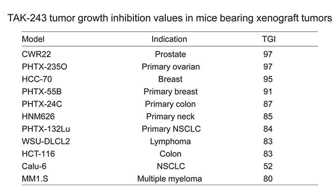 TAK-243是一种有用的泛素激活酶小分子抑制剂，，，，，，，，具有体内抗肿瘤功效，，，，，，，，通过旋乐吧spin8使用HCC70模子举行