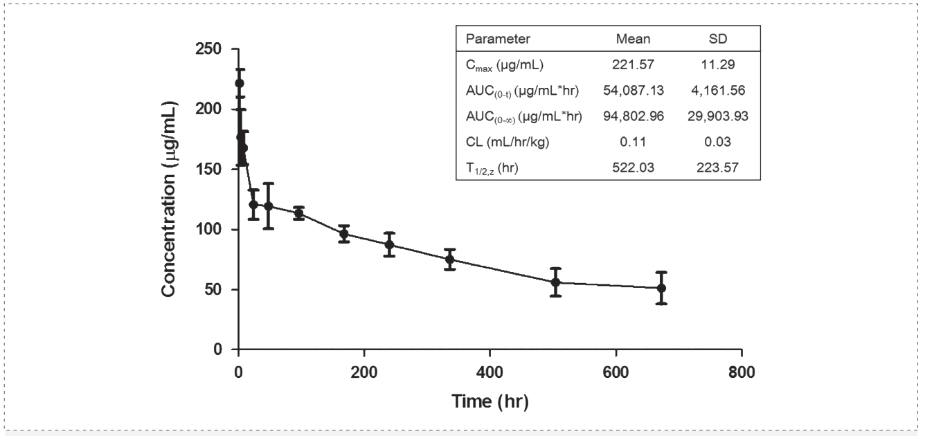 旋乐吧spin8案例: Pharmacokinetics of YYB-101 in cynomolgus monkeys.png