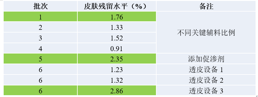DSC透皮制剂体外评价案例剖析-某软膏剂1类新药IVPT.jpg