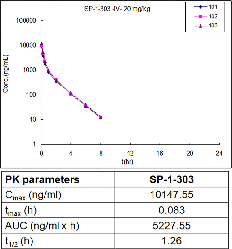 双靶向HDAC抑制剂和ATM激活剂SP-1-303抑制雌激素受体阳性乳腺癌细胞生长，，，，，本研究中PK实验通过旋乐吧spin8举行