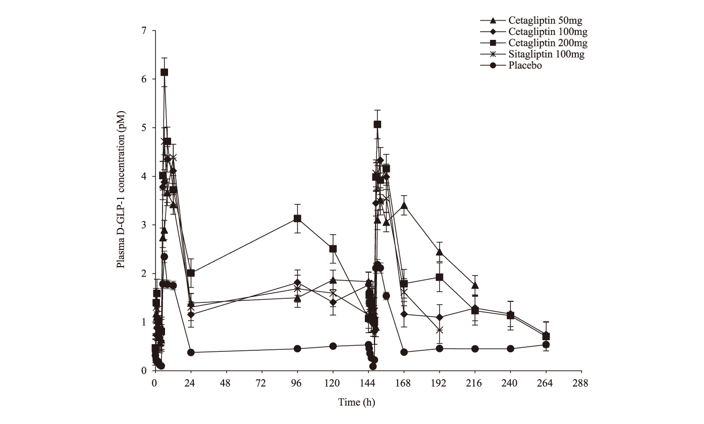 Cetagliptin通过抑制DPP-4/增添GLP-1降低血糖，，，，可用于治疗2型糖尿。。。。。。，，，本研究中GLP-1检测通过旋乐吧spin8举行