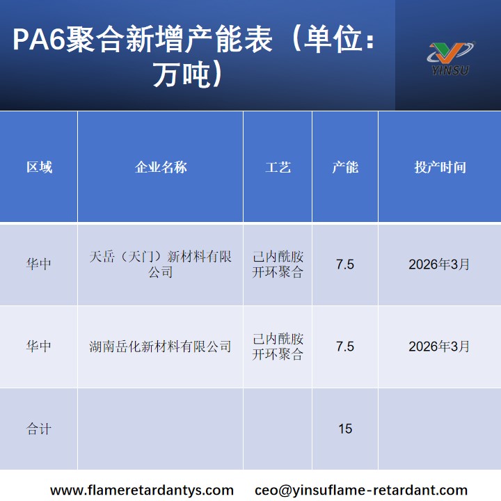 PA6聚合新增产能表(单元:万吨).jpg PA6聚合新增产能表(单元:万吨).jpg