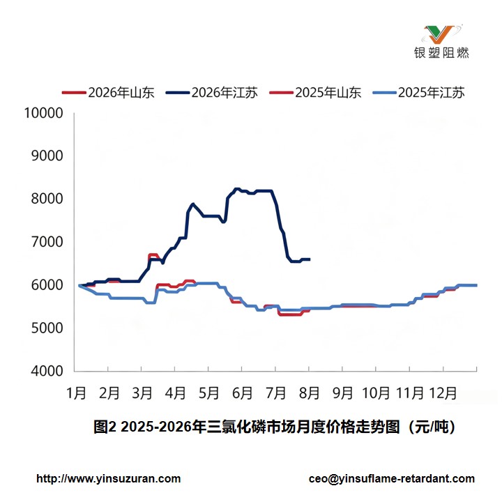 0803-鍥句簩2025-2026骞翠笁姘寲纾峰競鍦烘湀搴︿环鏍艰蛋鍔垮浘.jpg 0803-鍥句簩2025-2026骞翠笁姘寲纾峰競鍦烘湀搴︿环鏍艰蛋鍔垮浘.jpg